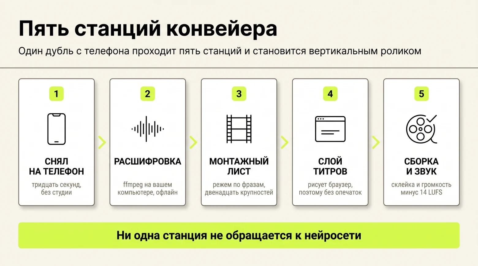 Схема: пять станций конвейера — съёмка на телефон, расшифровка, монтажный лист, слой титров, сборка и звук